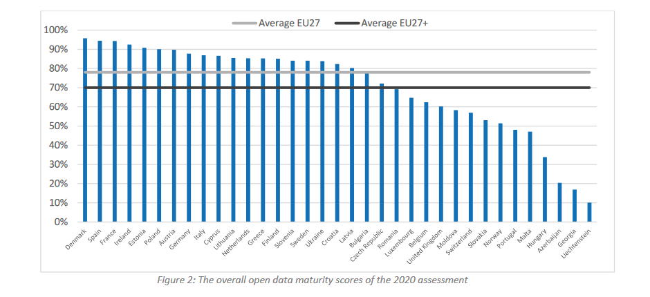 Figure 2: The overall open data maturity scores of the 2020 assessment