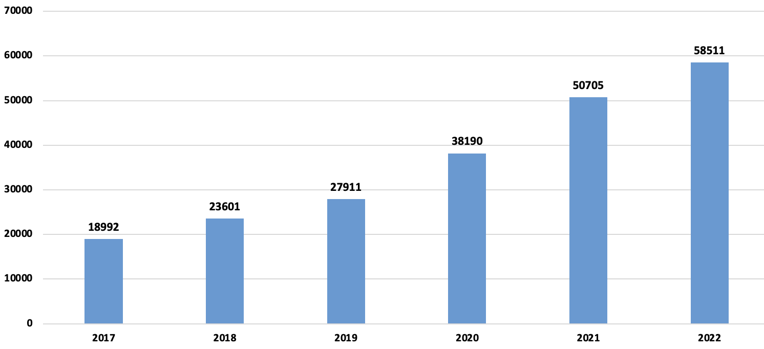 Figura 1 - Totale dataset, serie storica